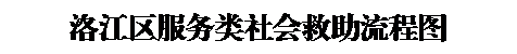 文本框: betvictor伟德官网
服务类社会救助流程图
